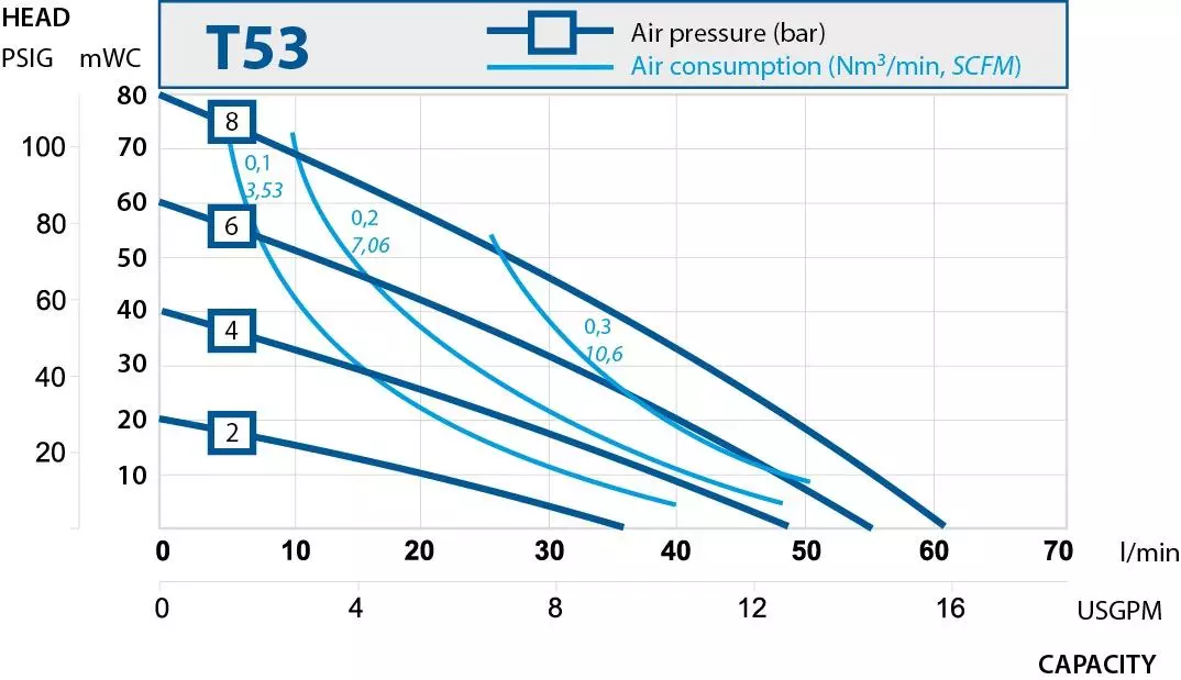 Performance curves. Pharmaceutical pumps