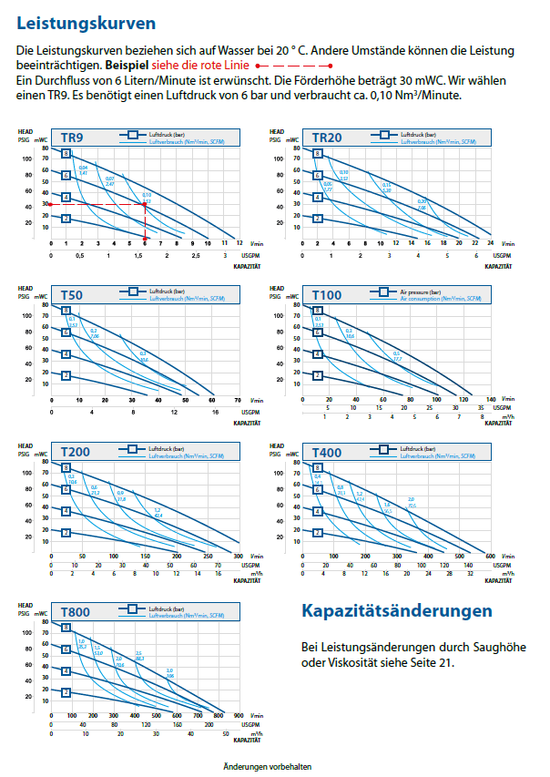 PE PTFE Performance curves